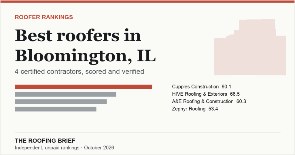Best Roofers in Bloomington, IL: 4 Certified Contractors, Scored and Verified