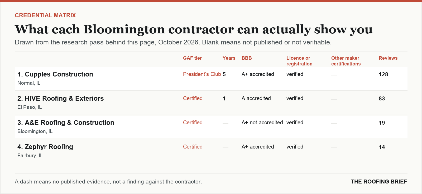 Table comparing certification tier, years trading, Better Business Bureau rating, licence and manufacturer certifications for the top certified roofing contractors in Bloomington, IL