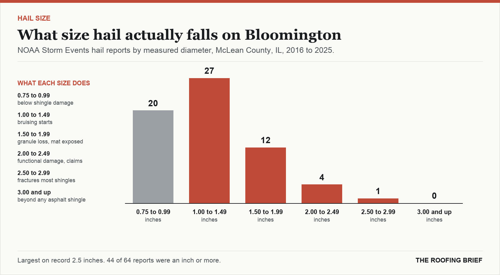Bar chart of hail reports by measured stone diameter for the Bloomington, IL metro, 2016 to 2025, against what each size does to an asphalt shingle roof