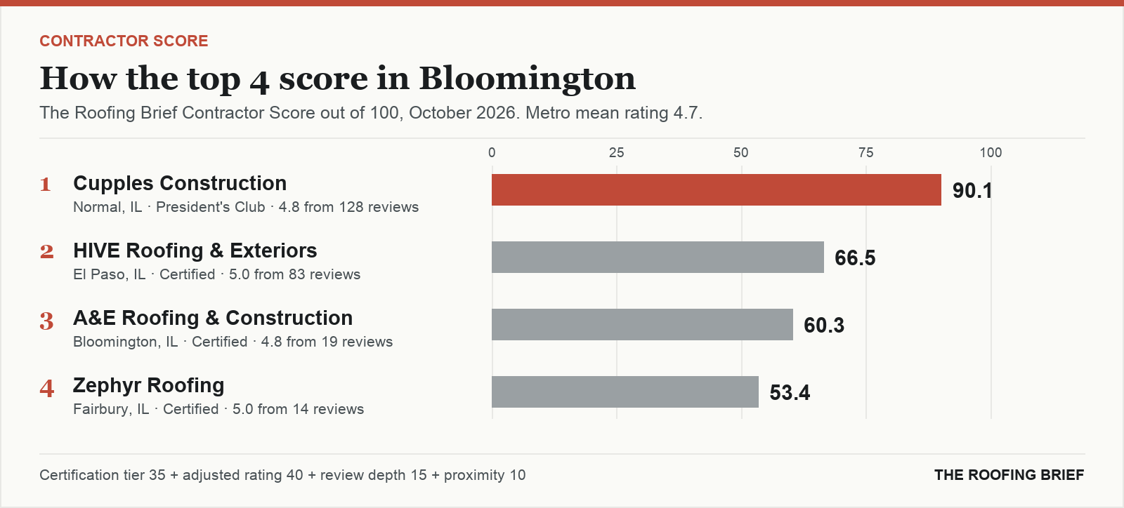 Bar chart of The Roofing Brief Contractor Score for the top four certified roofing contractors in Bloomington, IL