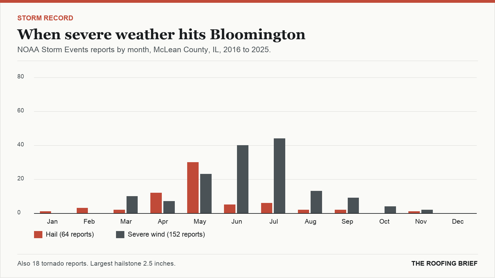 Bar chart of severe hail and wind reports by month for the Bloomington, IL metro, 2016 to 2025