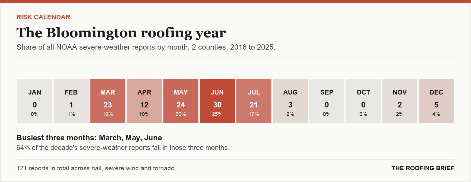 Calendar strip showing the share of severe-weather reports in each month of the year for the Bloomington, IN metro, 2016 to 2025