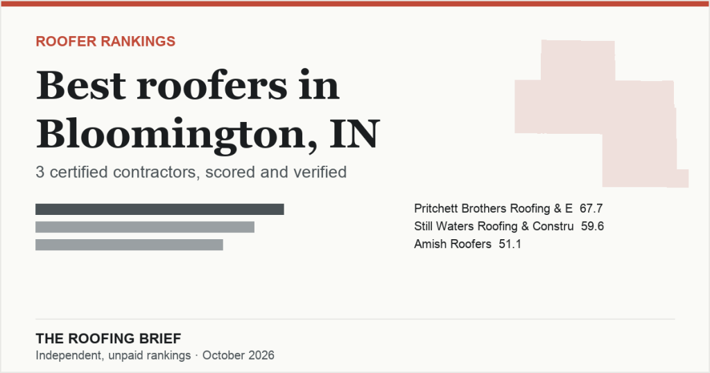 Best Roofers in Bloomington, IN: 3 Certified Contractors, Scored and Verified