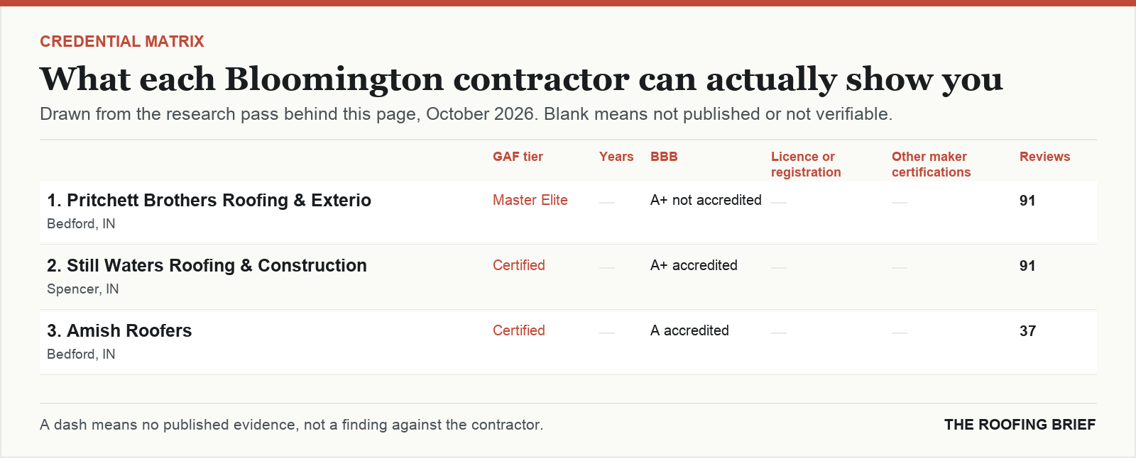 Table comparing certification tier, years trading, Better Business Bureau rating, licence and manufacturer certifications for the top certified roofing contractors in Bloomington, IN