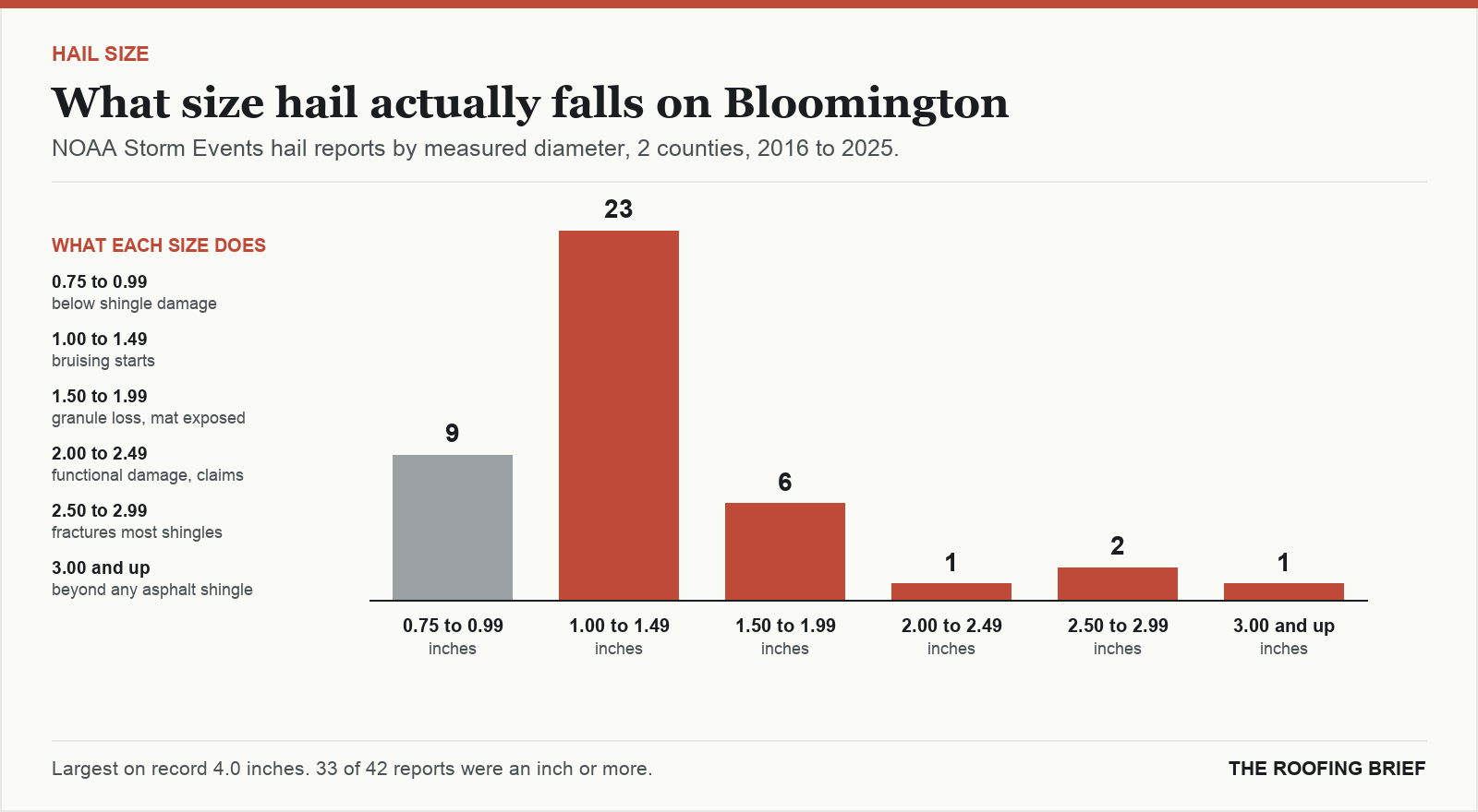 Bar chart of hail reports by measured stone diameter for the Bloomington, IN metro, 2016 to 2025, against what each size does to an asphalt shingle roof