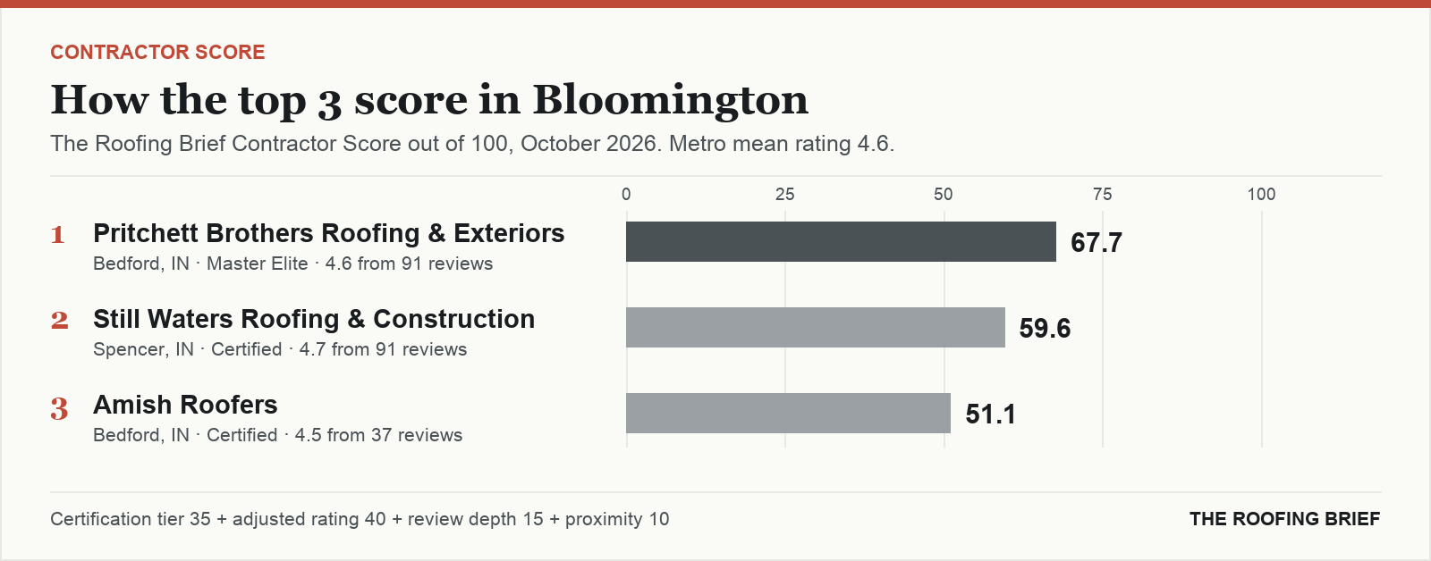Bar chart of The Roofing Brief Contractor Score for the top three certified roofing contractors in Bloomington, IN