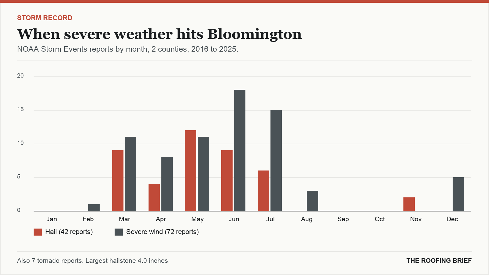 Bar chart of severe hail and wind reports by month for the Bloomington, IN metro, 2016 to 2025