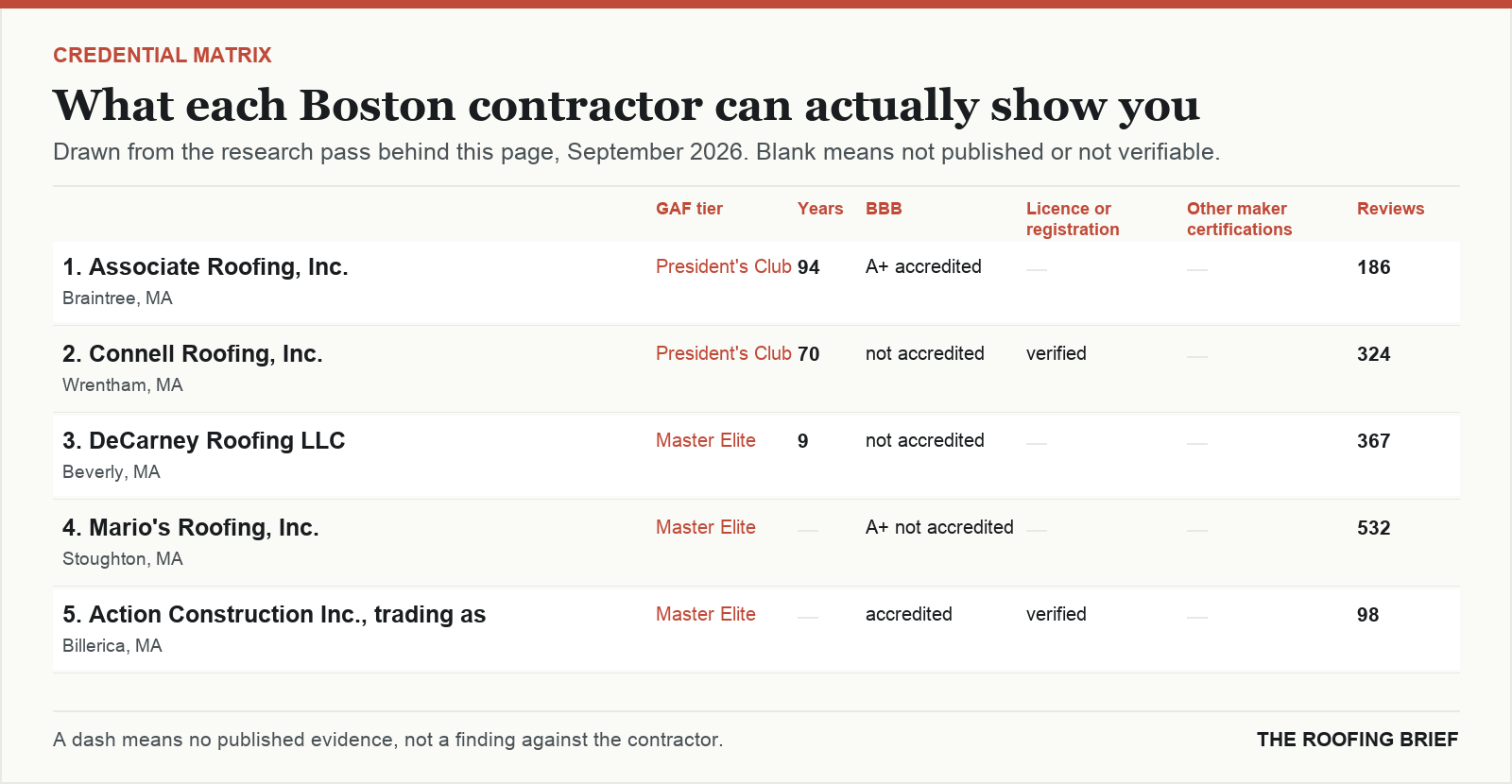 Table comparing certification tier, years trading, Better Business Bureau rating, licence and manufacturer certifications for the top certified roofing contractors in Boston, MA