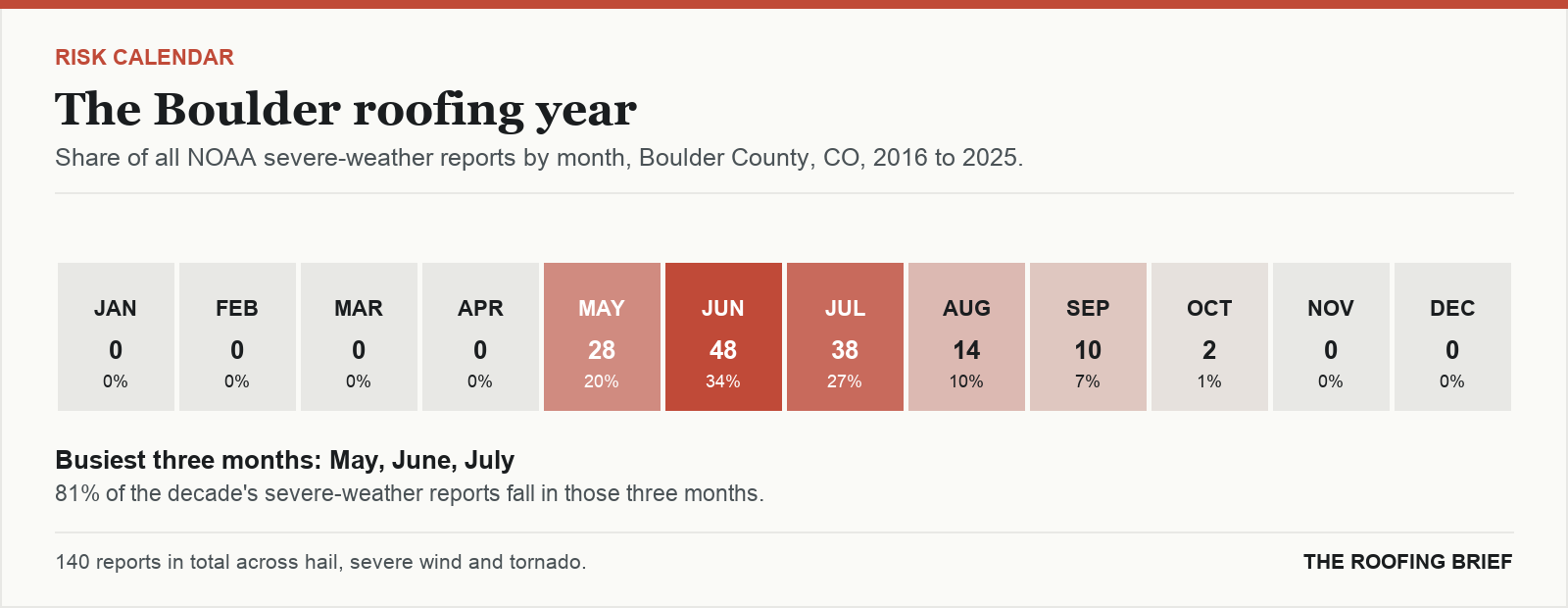 Calendar strip showing the share of severe-weather reports in each month of the year for the Boulder, CO metro, 2016 to 2025