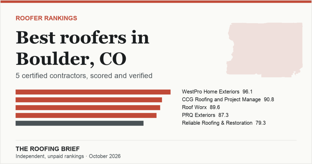 Best Roofers in Boulder, CO: 5 Certified Contractors, Scored and Verified