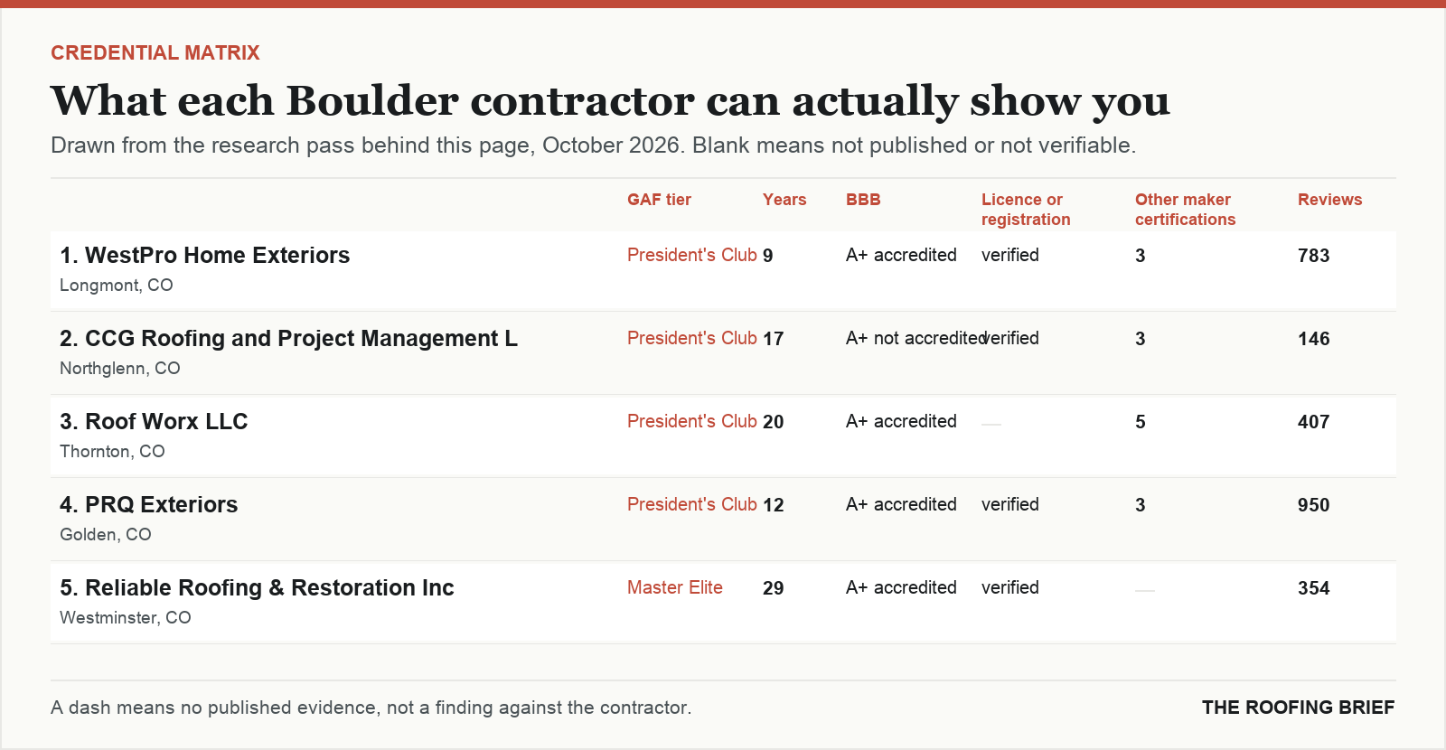 Table comparing certification tier, years trading, Better Business Bureau rating, licence and manufacturer certifications for the top certified roofing contractors in Boulder, CO