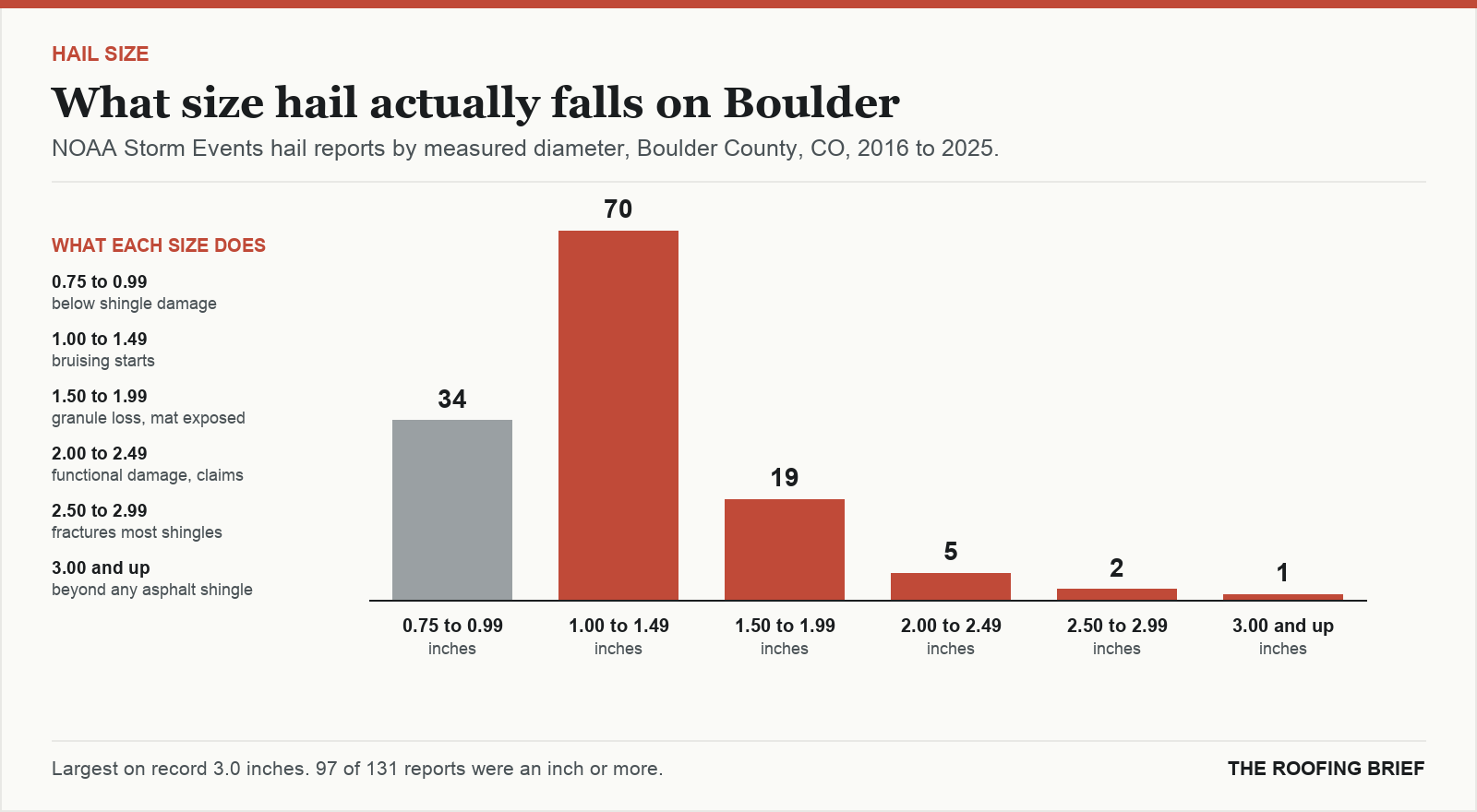 Bar chart of hail reports by measured stone diameter for the Boulder, CO metro, 2016 to 2025, against what each size does to an asphalt shingle roof