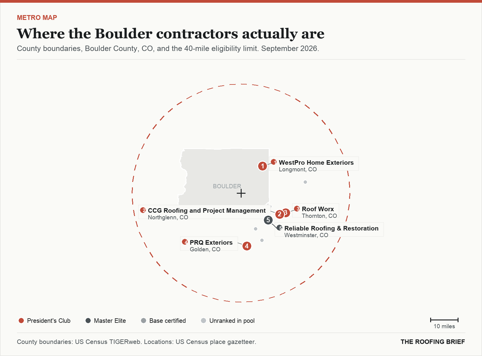 Map of the Boulder, CO metro: county boundaries, the 40-mile eligibility limit and the location of each ranked contractor