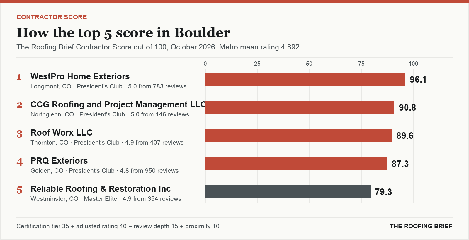Bar chart of The Roofing Brief Contractor Score for the top five certified roofing contractors in Boulder, CO