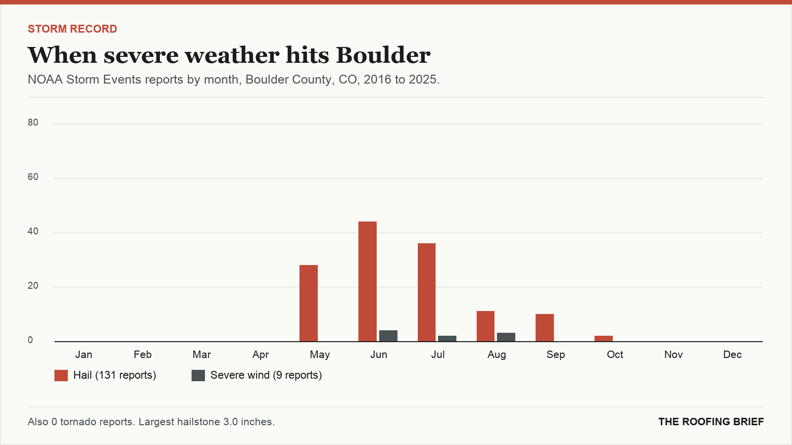 Bar chart of severe hail and wind reports by month for the Boulder, CO metro, 2016 to 2025