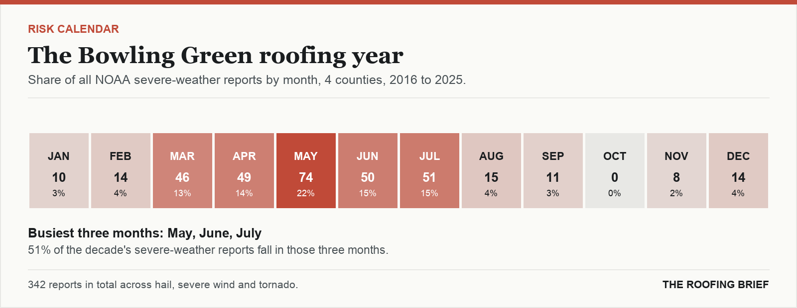 Calendar strip showing the share of severe-weather reports in each month of the year for the Bowling Green, KY metro, 2016 to 2025