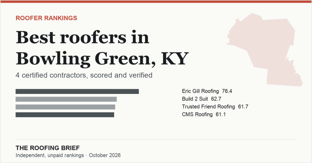 Best Roofers in Bowling Green, KY: 4 Certified Contractors, Scored and Verified