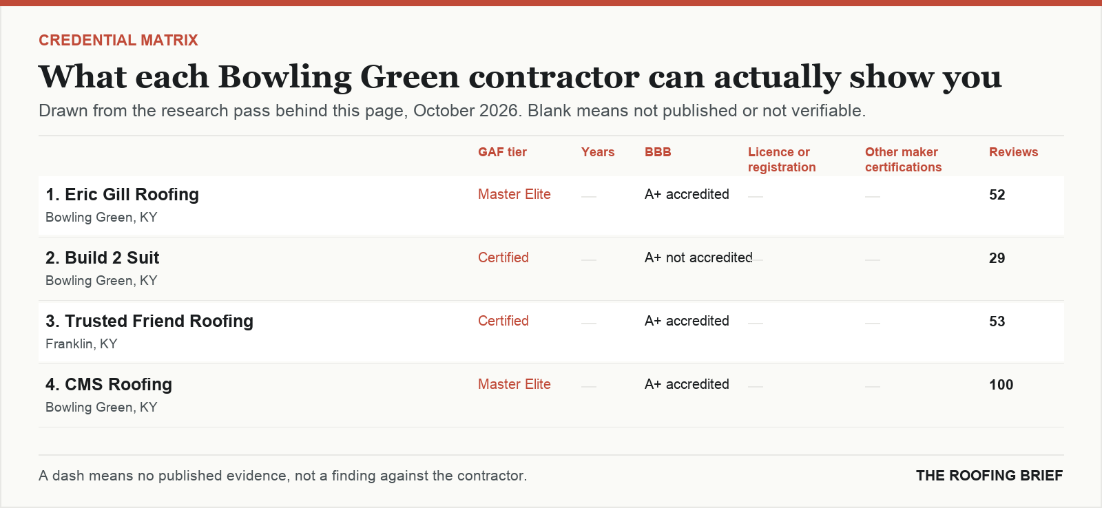 Table comparing certification tier, years trading, Better Business Bureau rating, licence and manufacturer certifications for the top certified roofing contractors in Bowling Green, KY