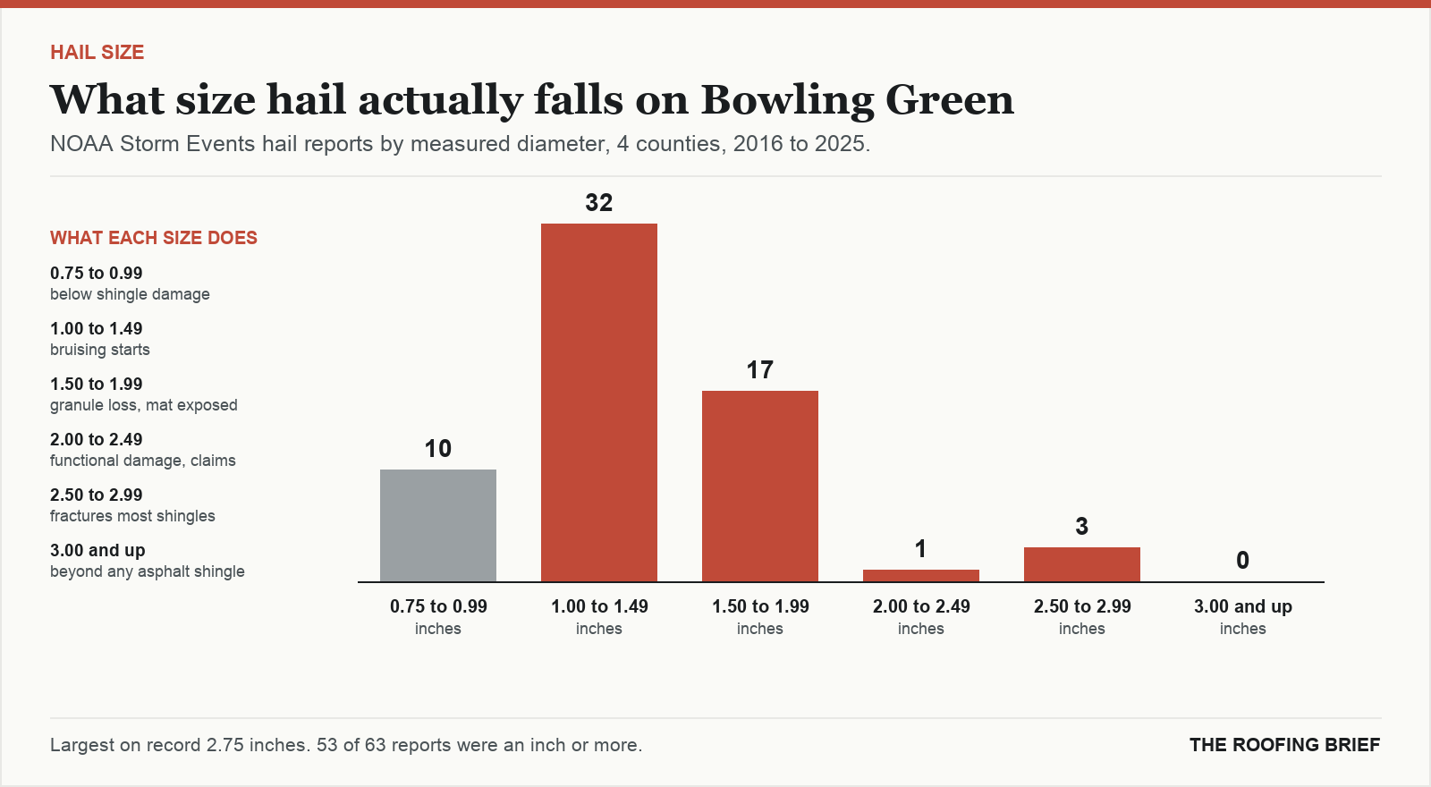 Bar chart of hail reports by measured stone diameter for the Bowling Green, KY metro, 2016 to 2025, against what each size does to an asphalt shingle roof