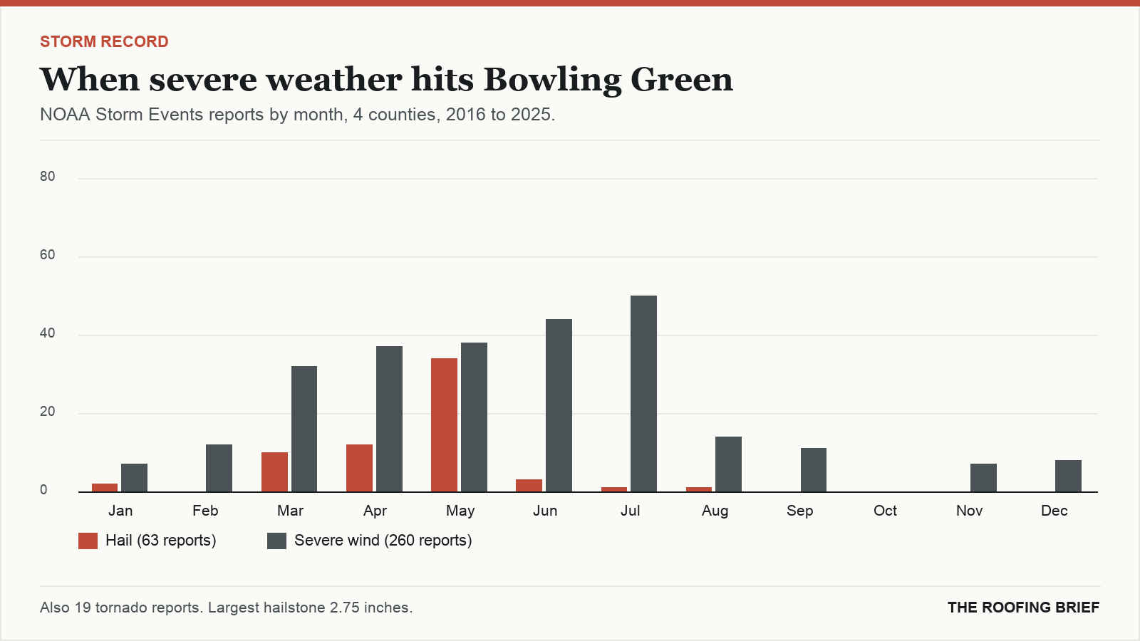 Bar chart of severe hail and wind reports by month for the Bowling Green, KY metro, 2016 to 2025