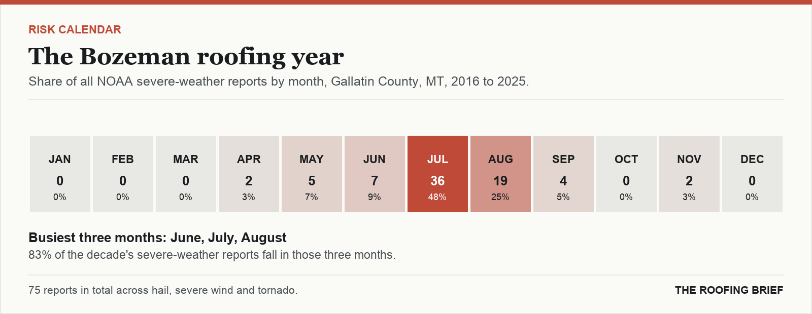 Calendar strip showing the share of severe-weather reports in each month of the year for the Bozeman, MT metro, 2016 to 2025