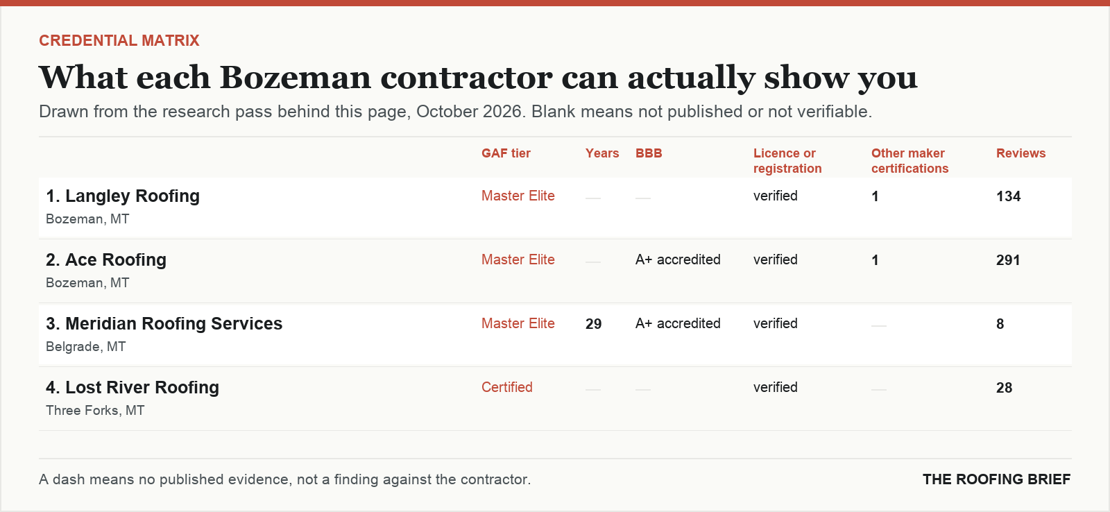 Table comparing certification tier, years trading, Better Business Bureau rating, licence and manufacturer certifications for the top certified roofing contractors in Bozeman, MT