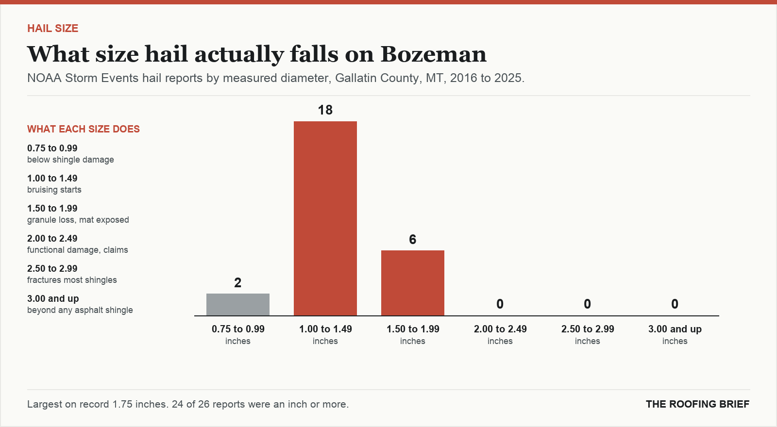 Bar chart of hail reports by measured stone diameter for the Bozeman, MT metro, 2016 to 2025, against what each size does to an asphalt shingle roof