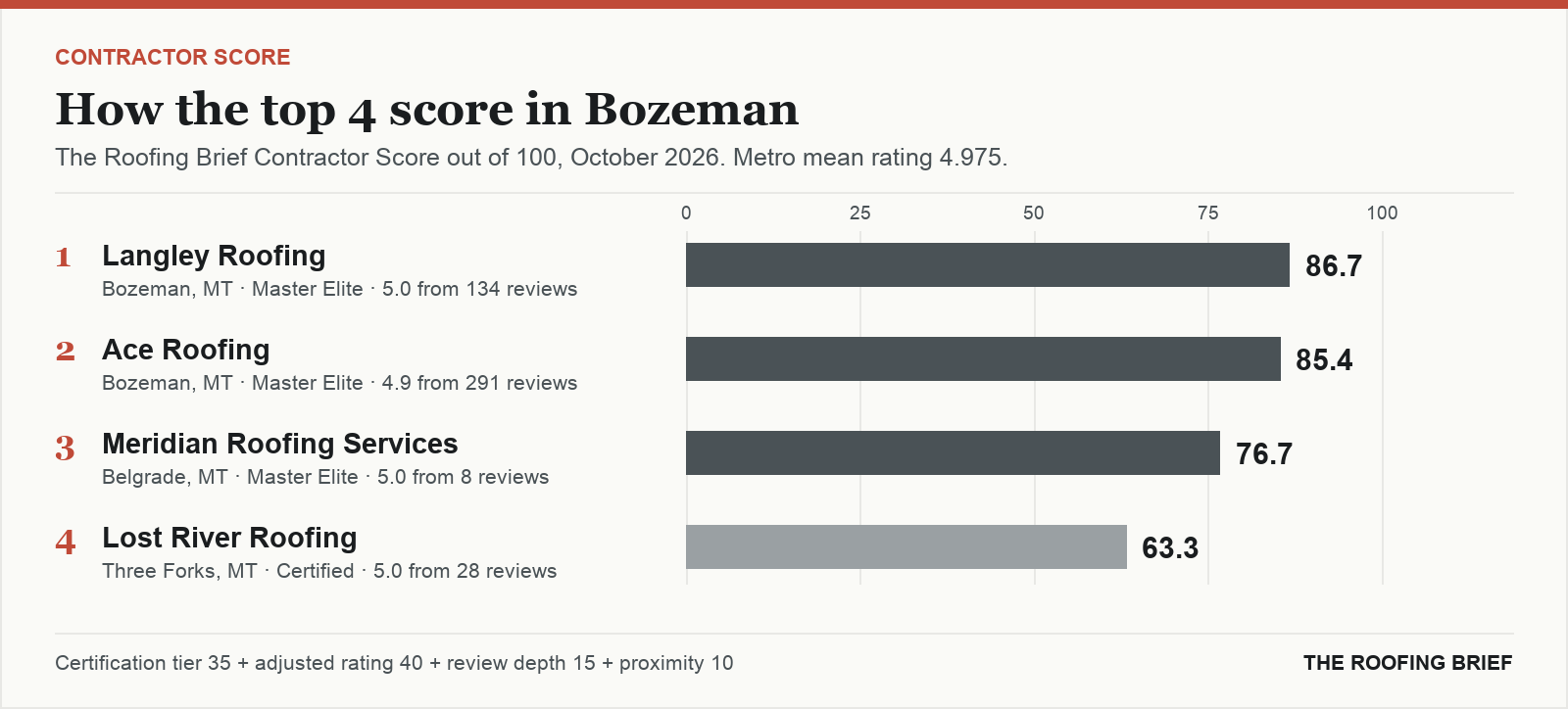 Bar chart of The Roofing Brief Contractor Score for the top four certified roofing contractors in Bozeman, MT