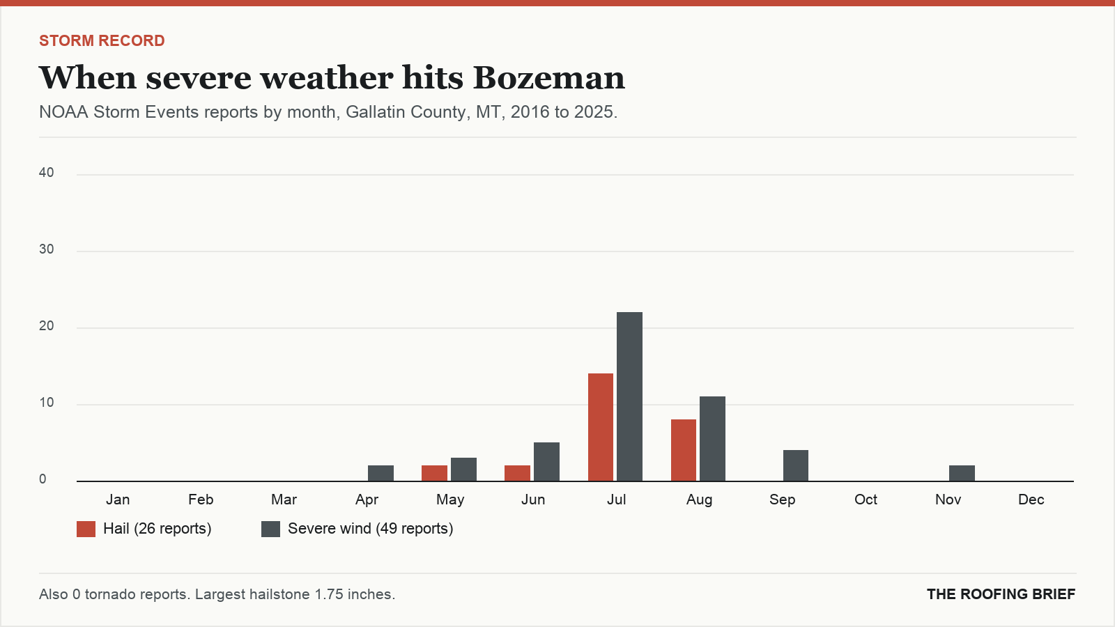 Bar chart of severe hail and wind reports by month for the Bozeman, MT metro, 2016 to 2025