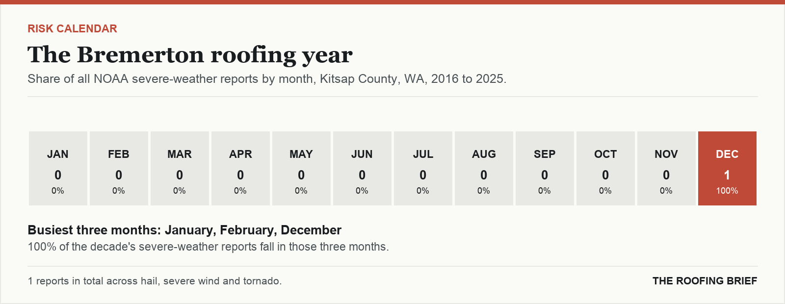 Calendar strip showing the share of severe-weather reports in each month of the year for the Bremerton, WA metro, 2016 to 2025