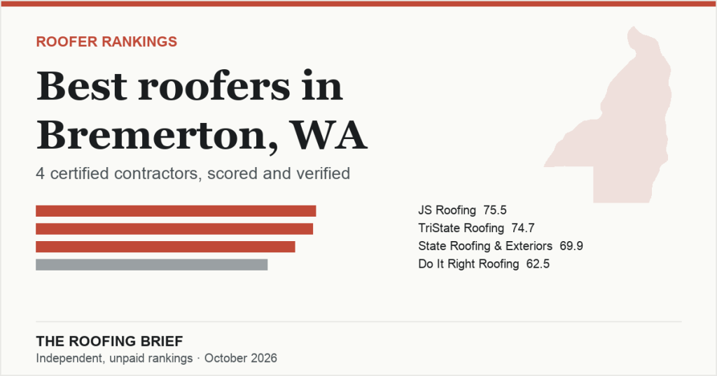 Best Roofers in Bremerton, WA: 4 Certified Contractors, Scored and Verified