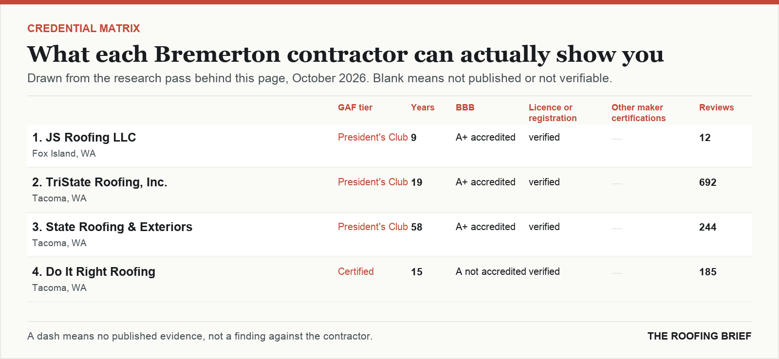 Table comparing certification tier, years trading, Better Business Bureau rating, licence and manufacturer certifications for the top certified roofing contractors in Bremerton, WA