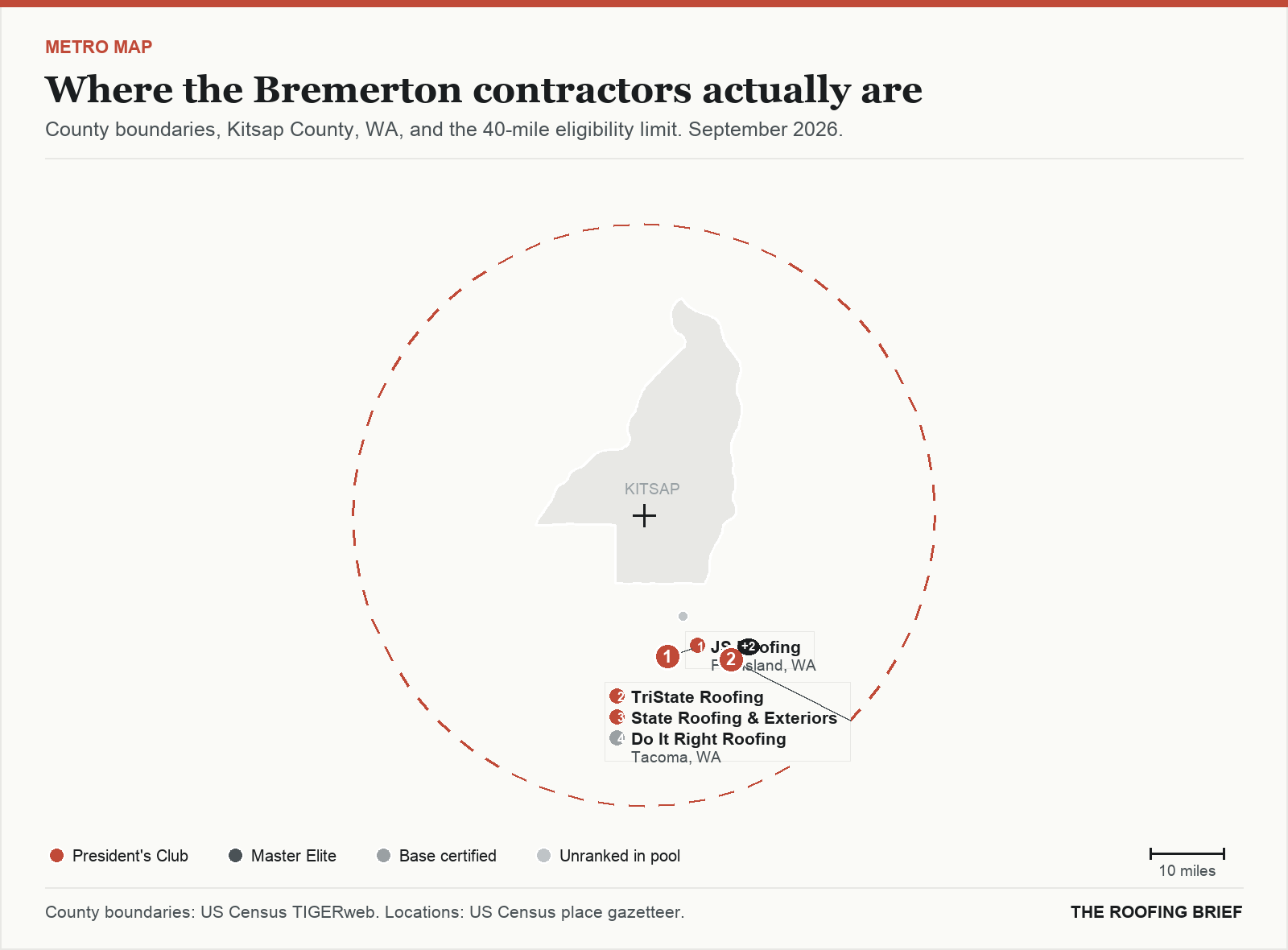 Map of the Bremerton, WA metro: county boundaries, the 40-mile eligibility limit and the location of each ranked contractor