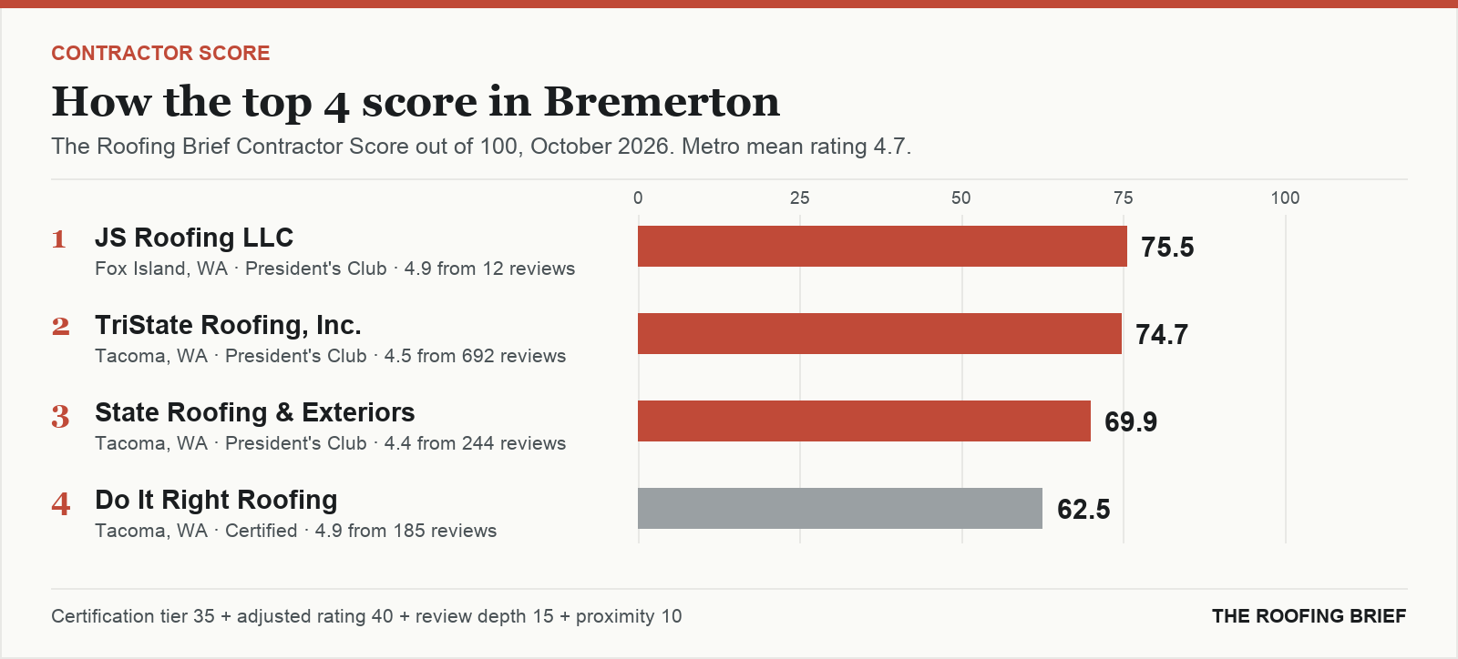 Bar chart of The Roofing Brief Contractor Score for the top four certified roofing contractors in Bremerton, WA