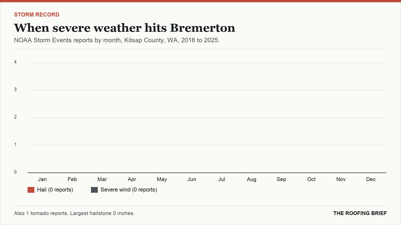 Bar chart of severe hail and wind reports by month for the Bremerton, WA metro, 2016 to 2025