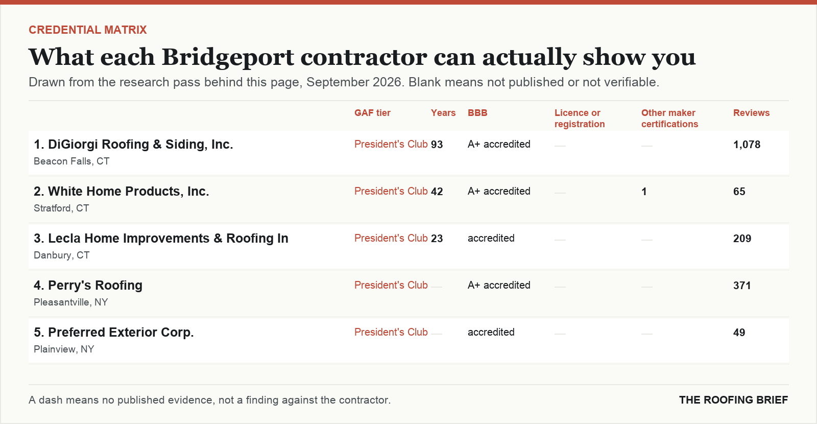 Table comparing certification tier, years trading, Better Business Bureau rating, licence and manufacturer certifications for the top certified roofing contractors in Bridgeport, CT