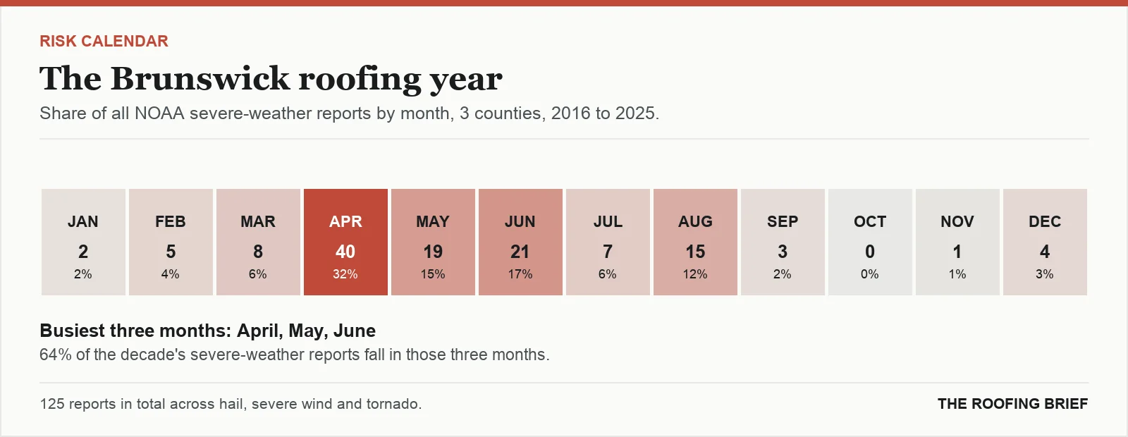 Calendar strip showing the share of severe-weather reports in each month of the year for the Brunswick, GA metro, 2016 to 2025