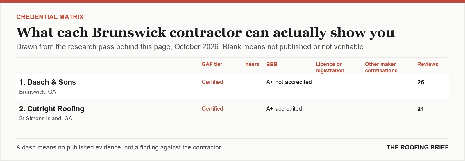 Table comparing certification tier, years trading, Better Business Bureau rating, licence and manufacturer certifications for the top certified roofing contractors in Brunswick, GA