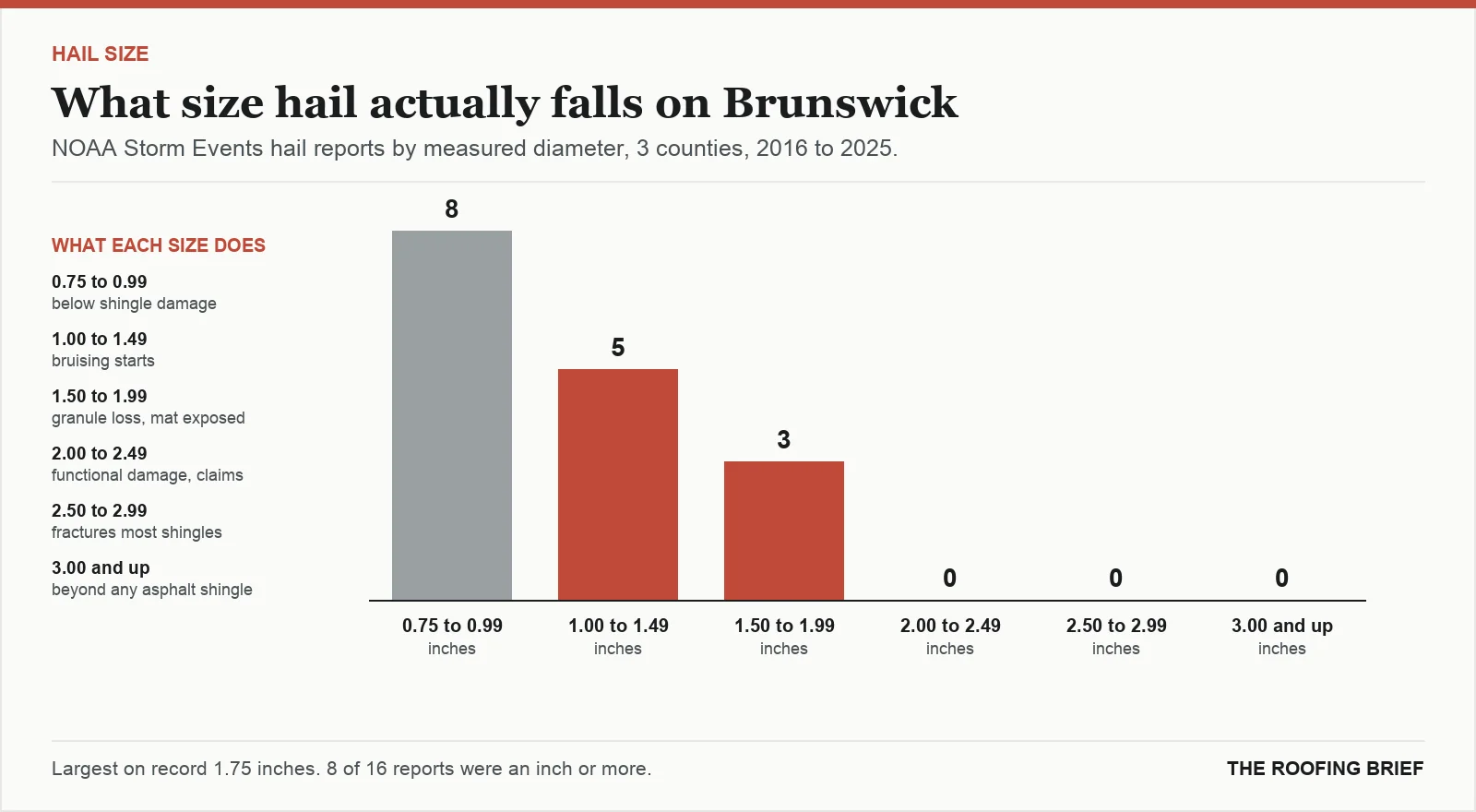 Bar chart of hail reports by measured stone diameter for the Brunswick, GA metro, 2016 to 2025, against what each size does to an asphalt shingle roof