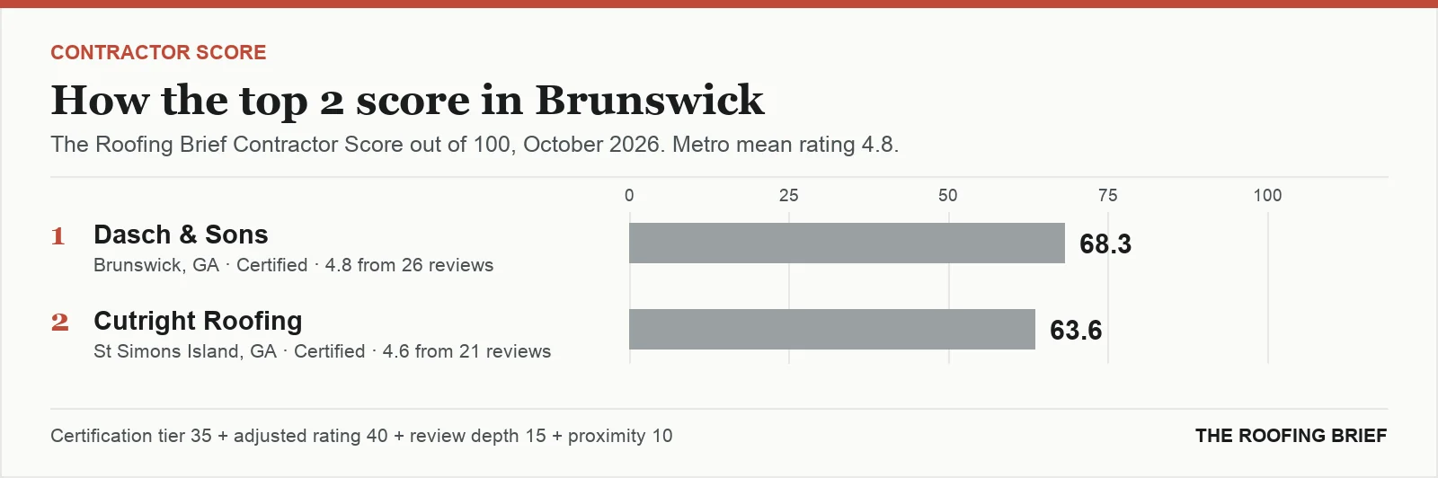 Bar chart of The Roofing Brief Contractor Score for the top two certified roofing contractors in Brunswick, GA