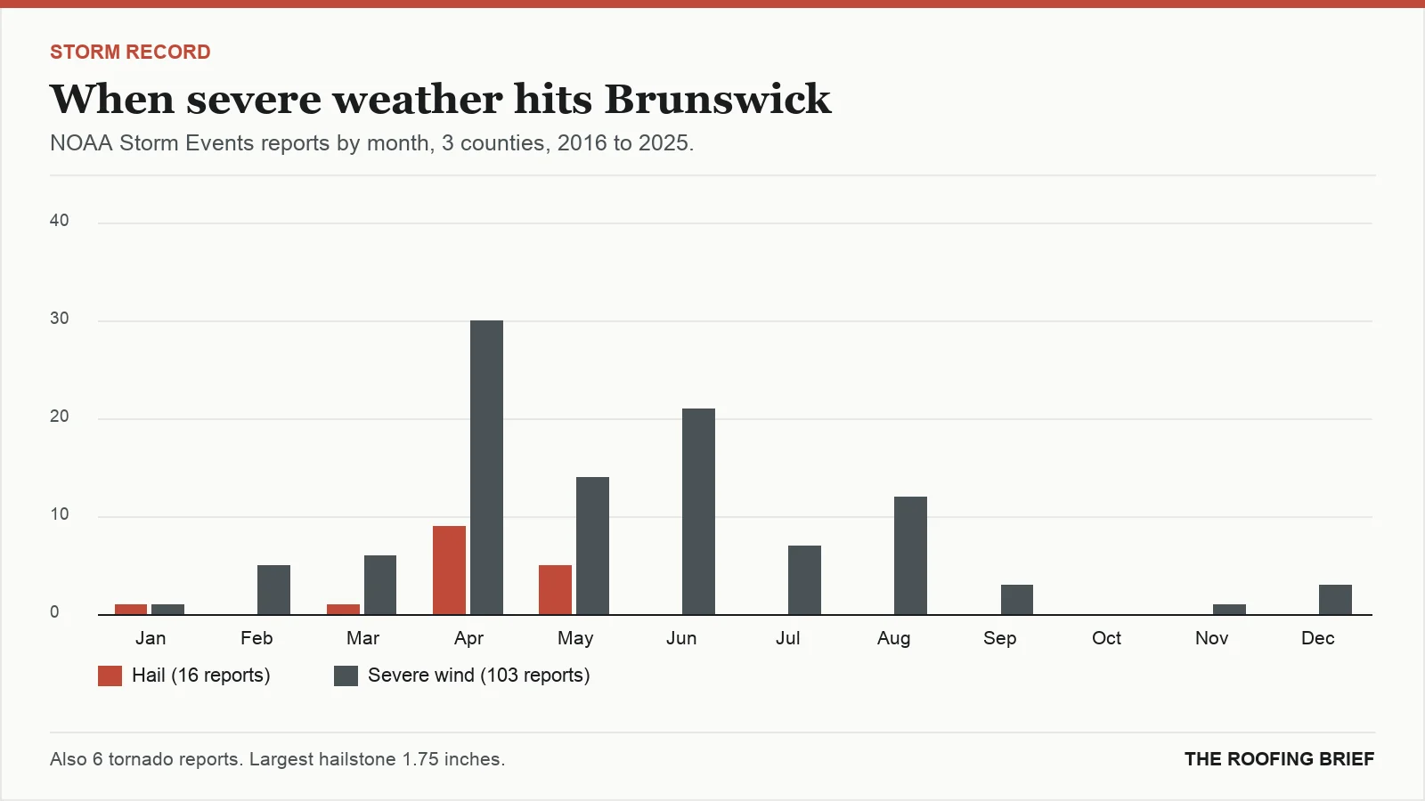 Bar chart of severe hail and wind reports by month for the Brunswick, GA metro, 2016 to 2025