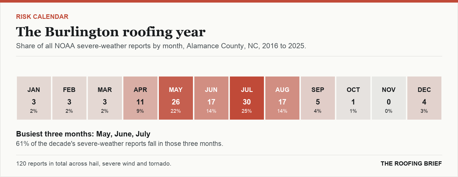 Calendar strip showing the share of severe-weather reports in each month of the year for the Burlington, NC metro, 2016 to 2025