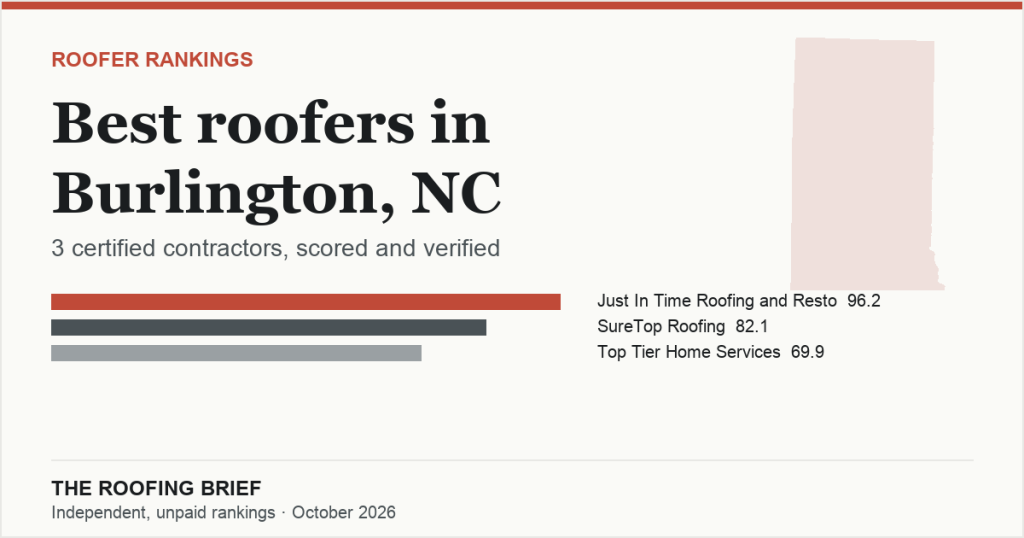 Best Roofers in Burlington, NC: 3 Certified Contractors, Scored and Verified