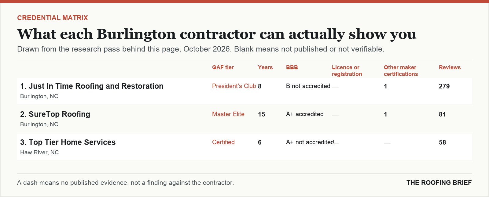 Table comparing certification tier, years trading, Better Business Bureau rating, licence and manufacturer certifications for the top certified roofing contractors in Burlington, NC
