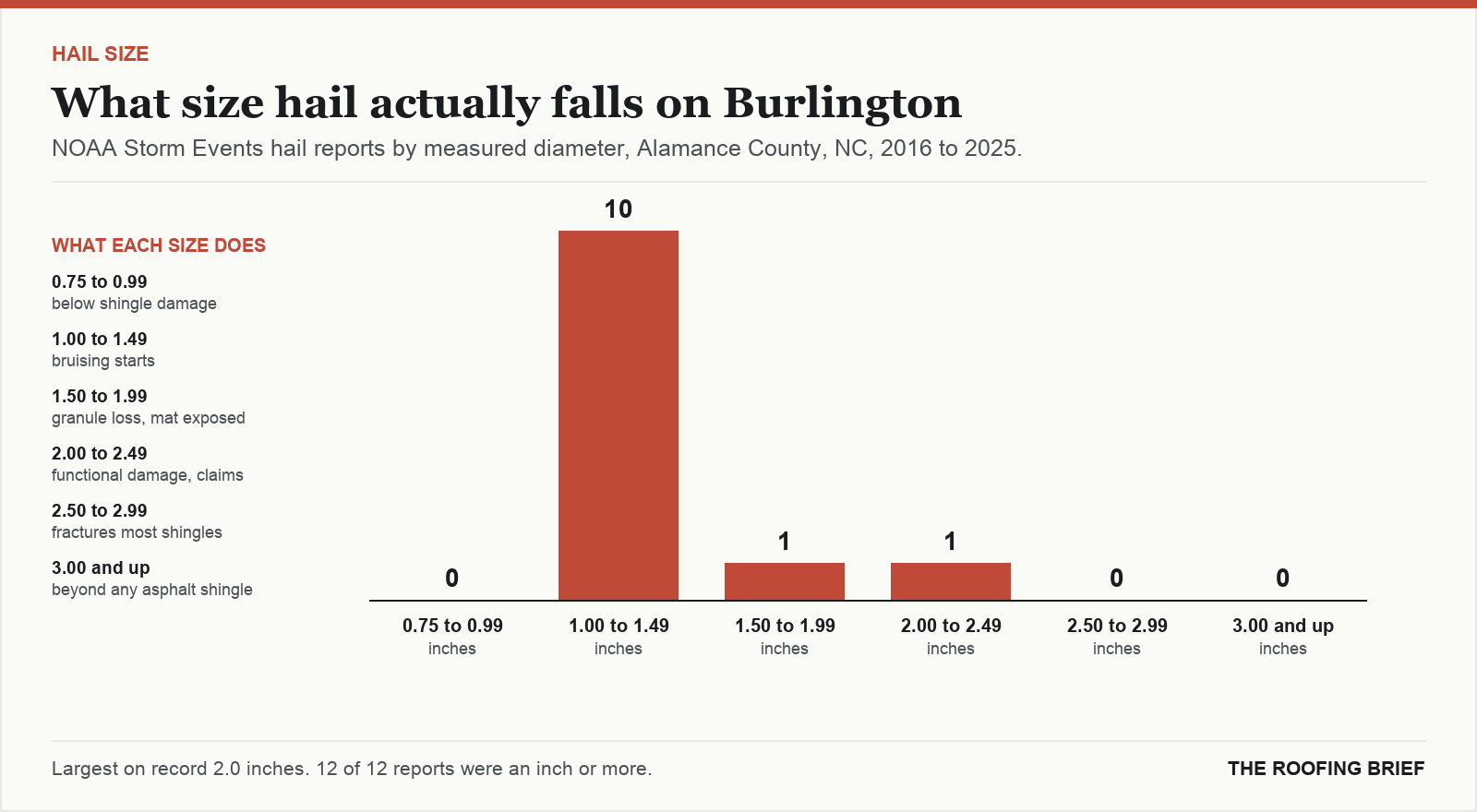 Bar chart of hail reports by measured stone diameter for the Burlington, NC metro, 2016 to 2025, against what each size does to an asphalt shingle roof