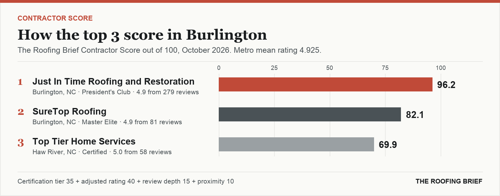Bar chart of The Roofing Brief Contractor Score for the top three certified roofing contractors in Burlington, NC