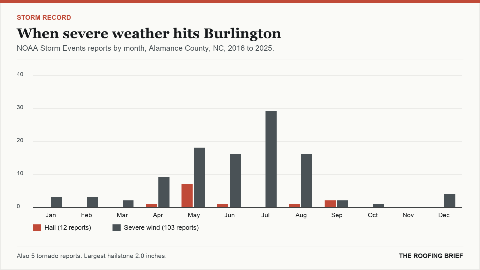 Bar chart of severe hail and wind reports by month for the Burlington, NC metro, 2016 to 2025