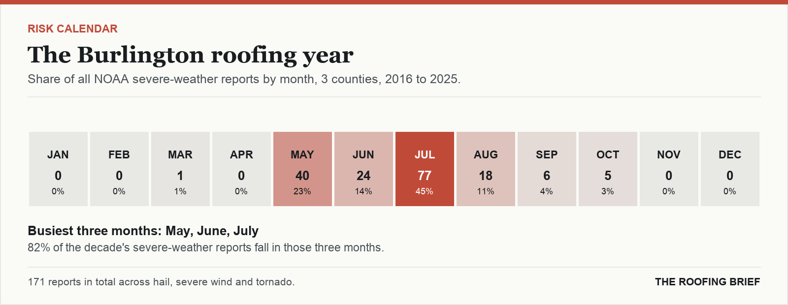 Calendar strip showing the share of severe-weather reports in each month of the year for the Burlington, VT metro, 2016 to 2025