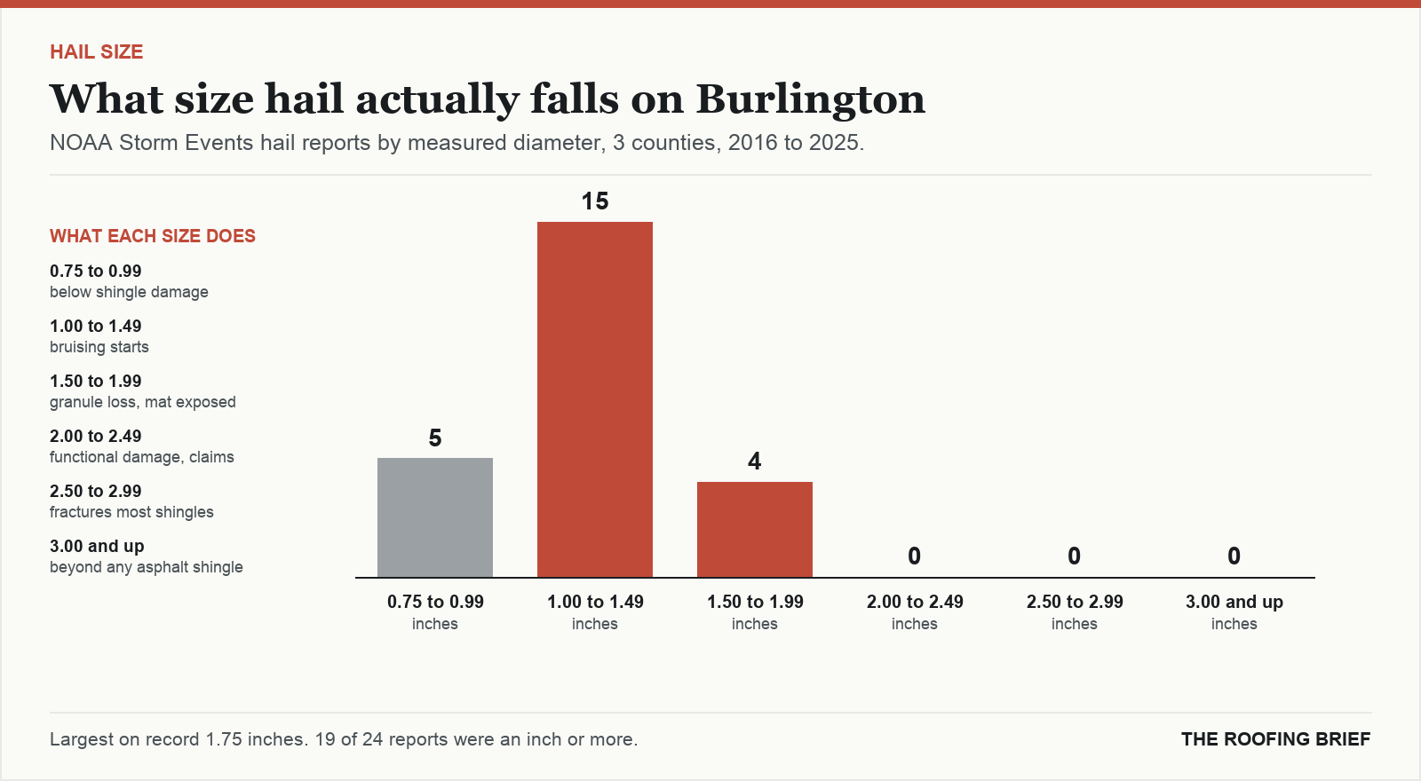 Bar chart of hail reports by measured stone diameter for the Burlington, VT metro, 2016 to 2025, against what each size does to an asphalt shingle roof