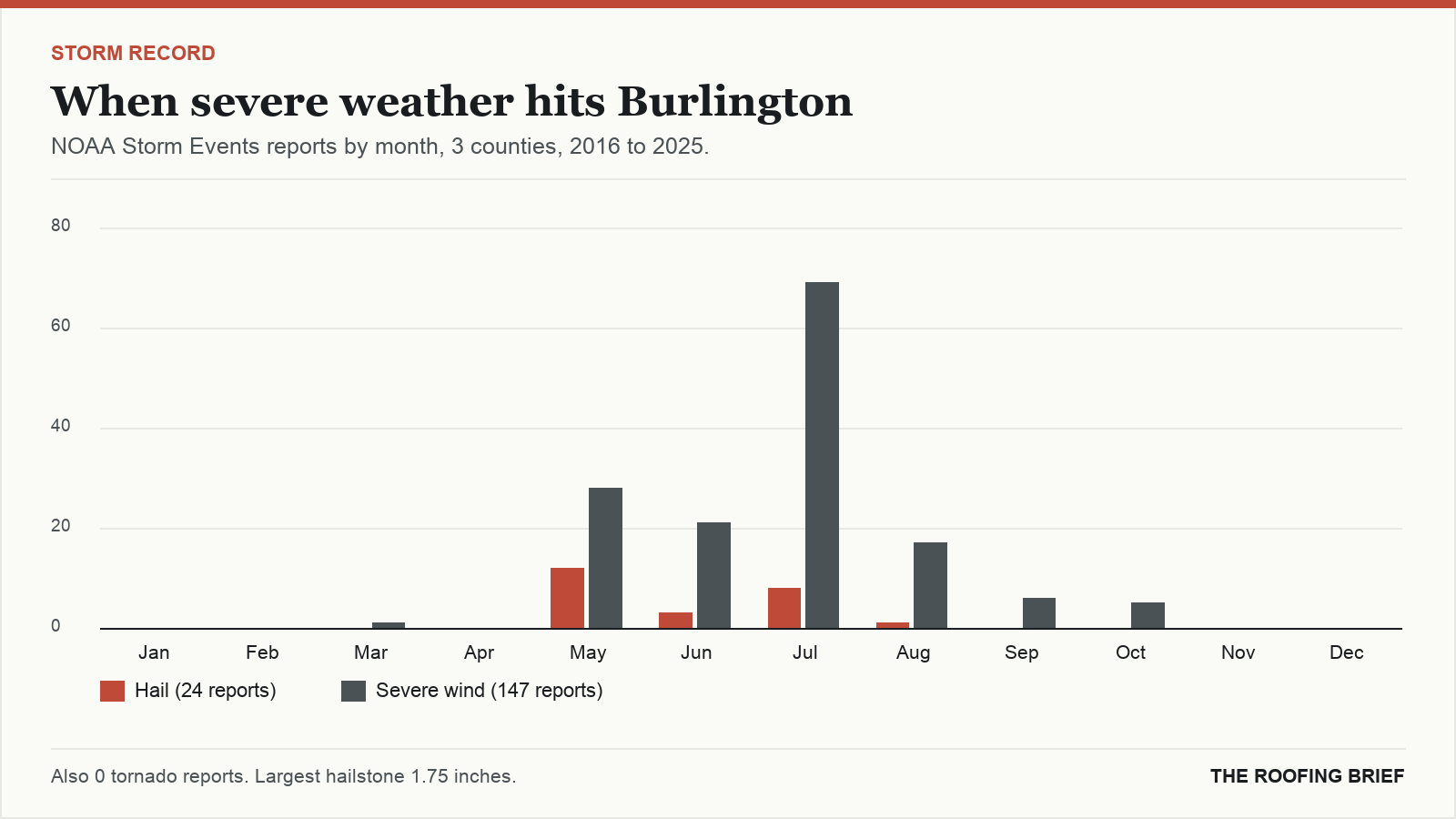 Bar chart of severe hail and wind reports by month for the Burlington, VT metro, 2016 to 2025